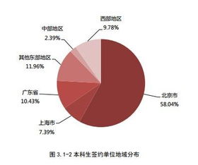 北大毕业生留京率过半，民企成为本科生新选择 对经济与商务信息咨询行业的启示